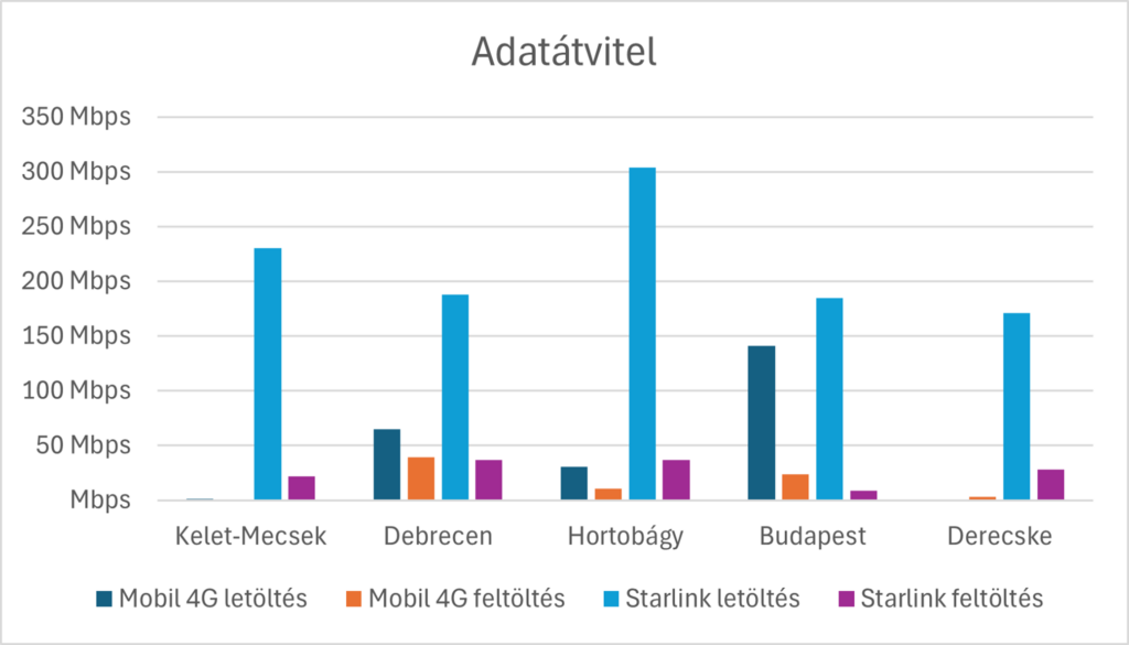 starlink teszt adatátvitel sávszélesség diagram