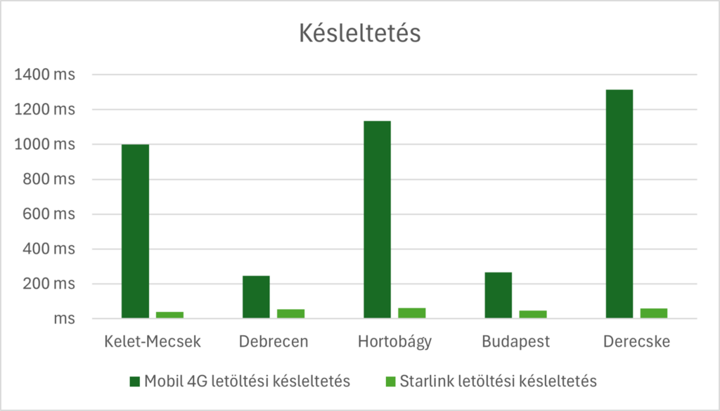 starlink teszt késleltetés diagram